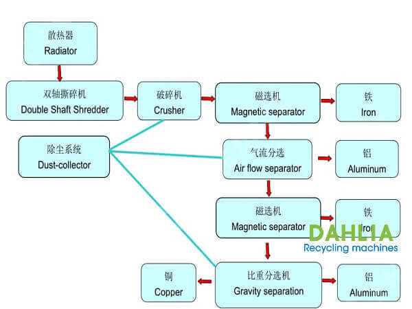 Workprocessofscrapairconditioningradiatorrecyclingplant